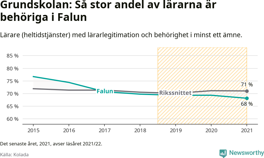 Graf: Lärarbehörighet i grundskolan i Falu kommun